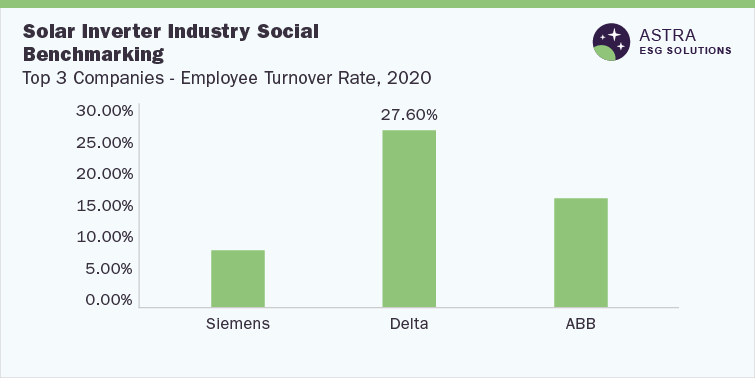 Solar Inverter Industry Social Benchmarking-Top 3 Companies(Siemens, Delta, ABB)-Employee Turnover Rate, 2020